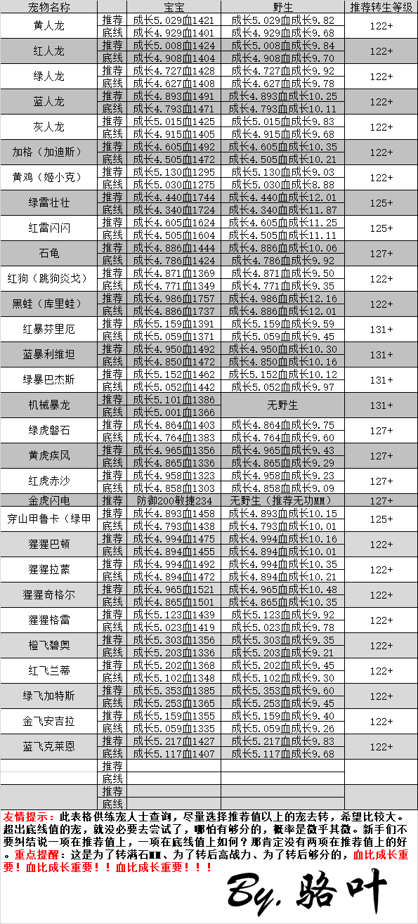 宠物争锋练宠数据查询表.png